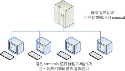 早期主机与终端机的相关性图标