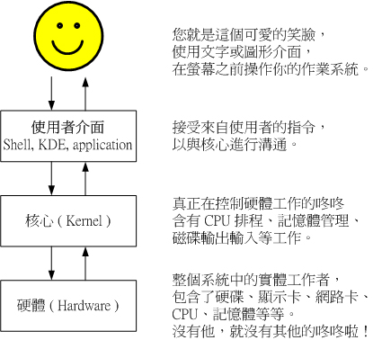 硬件、核心与用户的相关性图标