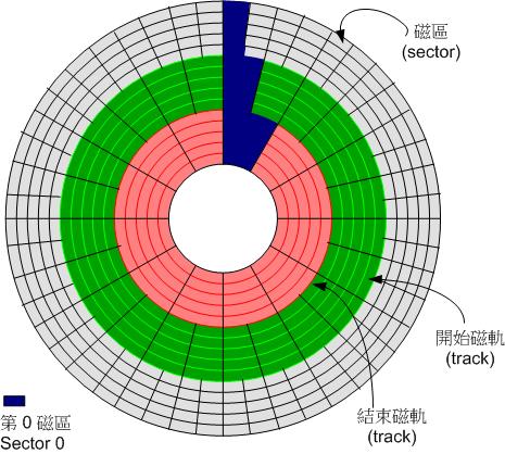 磁盘盘组成示意图