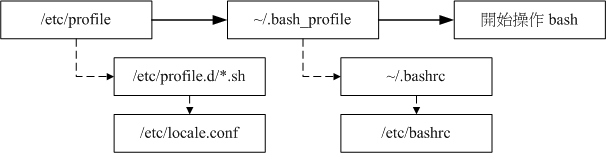 login shell 的设置档读取流程