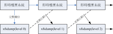 dump 运作的等级 (level)