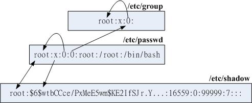 帐号相关文件之间的 UID/GID 与密码相关性示意图