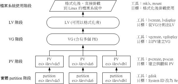 LVM 各组件的实现流程图标