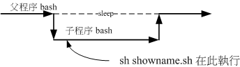 showname.sh 在子进程当中运作的示意图