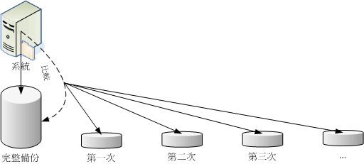 差异备份 (differential backup) 操作示意图