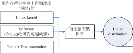 Linux可完整安装发布套件