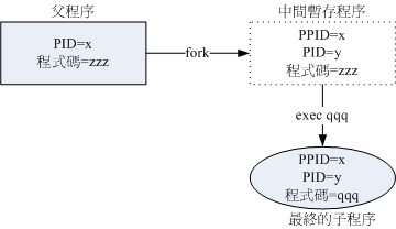 进程使用 fork and exec 调用的情况示意图