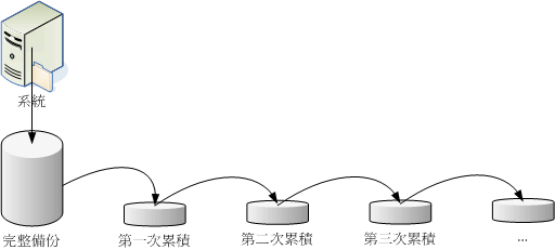 累积备份 (incremental backup) 操作示意图