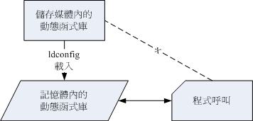 使用 ldconfig 预加载动态函数库到内存中