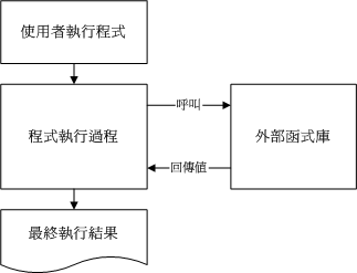 程序运行时引用外部动态函数库的示意图