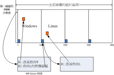 开机管理程序的工作运行示意图