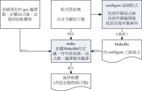 透过 configure 与 make 进行编译示意图