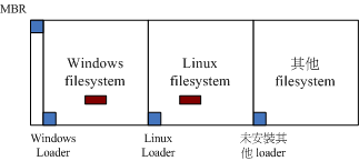 boot loader 安装在 MBR, boot sector 与操作系统的关系