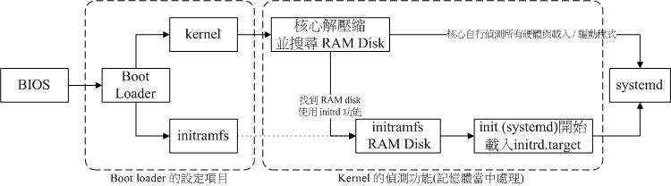 BIOS 与 boot loader 及核心加载流程示意图