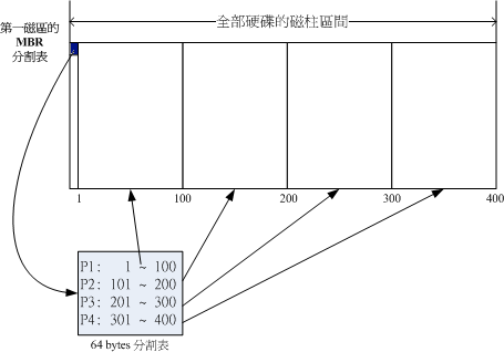 磁盘分割表的作用示意图