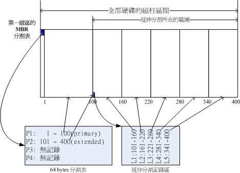 磁盘分割表的作用示意图