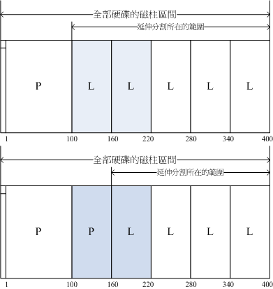 磁盘空间集成示意图