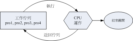 并没有优先级的进程队列示意图