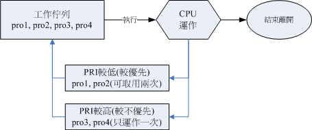 具有优先级的进程队列示意图