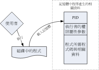 程序被加载成为进程以及相关数据的示意图