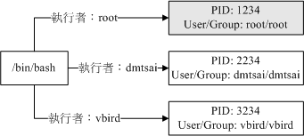 程序与进程之间的差异