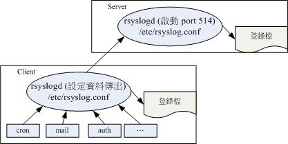 注册表服务器的架构