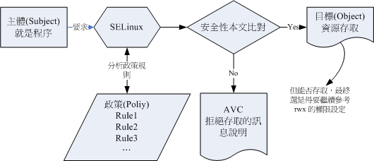 SELinux 运作的各组件之相关性