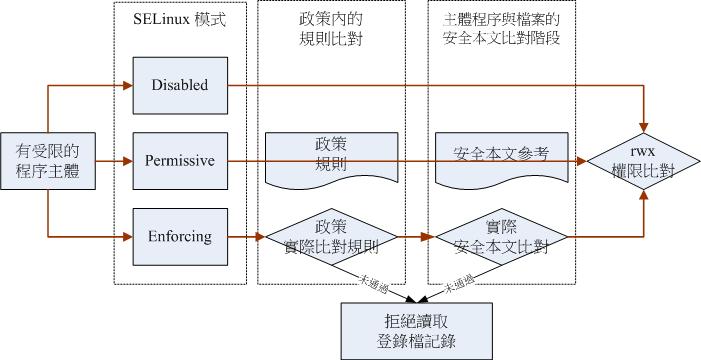 SELinux 的三种类型与实际运作流程图标意