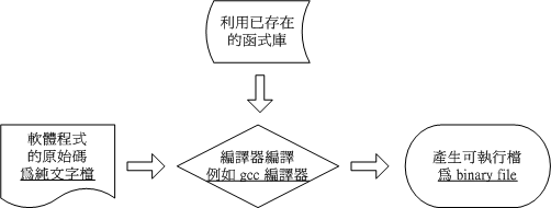 利用 gcc 编译器进行程序的编译流程示意图