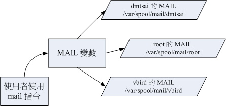 程序、变量与不同用户的关系