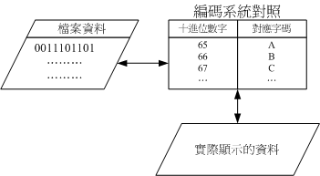 编码表