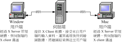 X Server 用户端的操作系统与 X client 的沟通示意